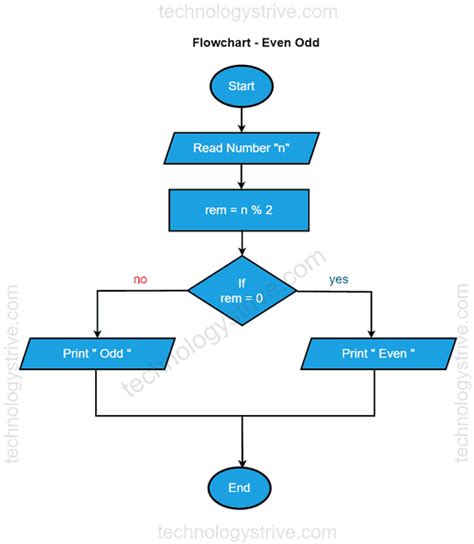 flowchart odd or even